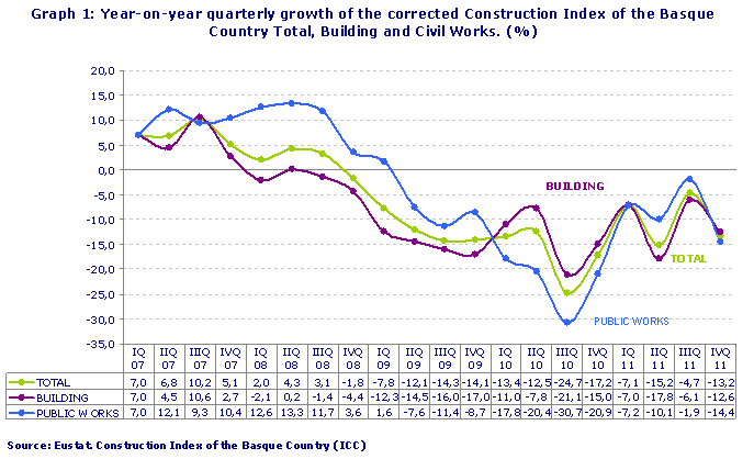 Year-on-year quarterly growth of the corrected Construction Index of the Basque Country Total, Building and Civil Works. (%)