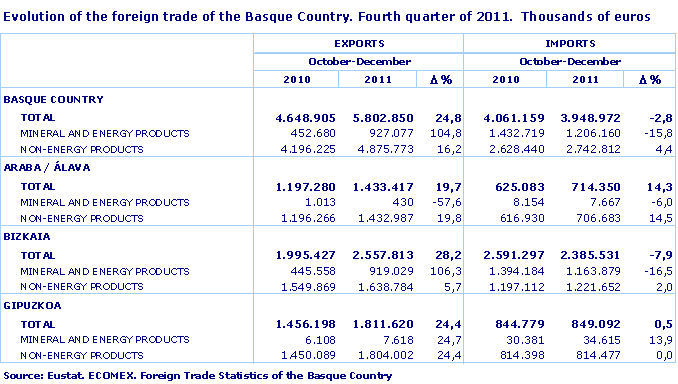 Evolution of the foreign trade of the Basque Country. Fourth quarter of 2011.  Thousands of euros
