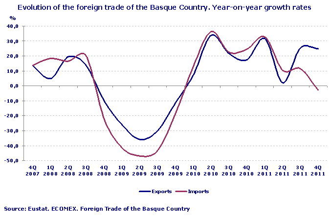 Evolution of the foreign trade of the Basque Country. Year-on-year growth rates