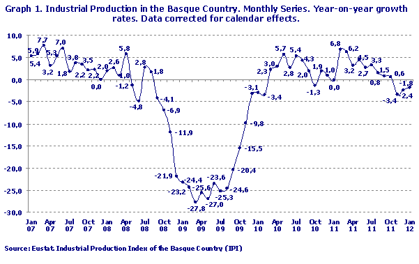 Industrial Production in the Basque Country. Monthly Series. Year-on-year growth rates. Data corrected for calendar effects.