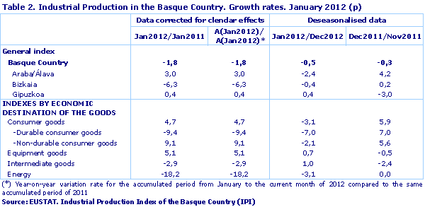 Industrial Production in the Basque Country. Growth rates. January 2012 (p)