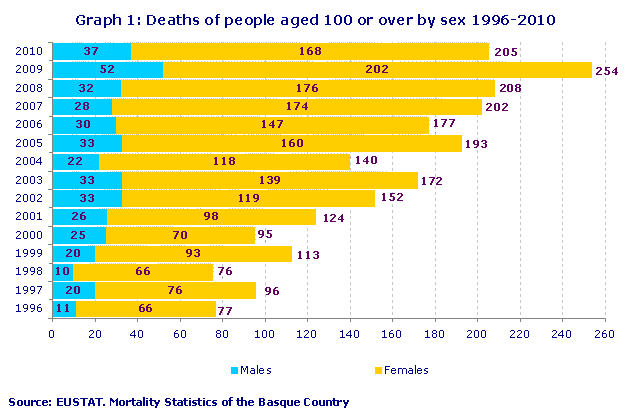 Deaths of people aged 100 or over by sex 1996-2010