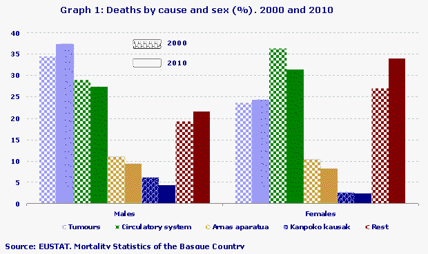 Deaths by cause and sex (%). 2000 and 2010
