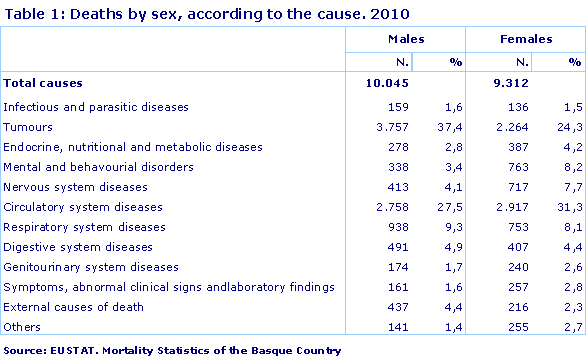 Deaths by sex, according to the cause. 2010