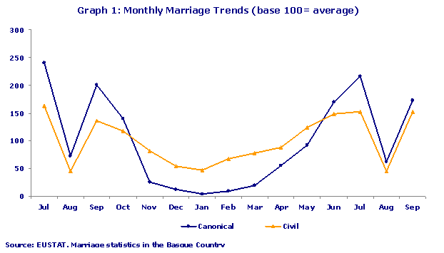 Monthly Marriage Trends (base 100= average)