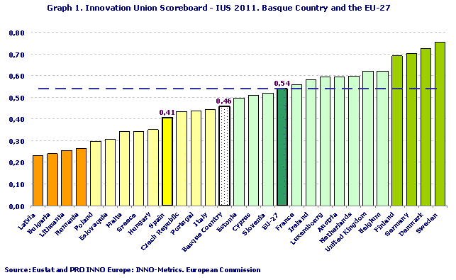 Innovation Union Scoreboard - IUS 2011. Basque Country and the EU-27
