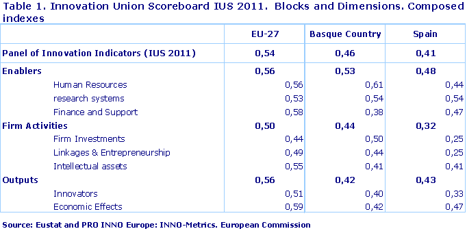  Innovation Union Scoreboard IUS 2011.  Blocks and Dimensions. Composed indexes