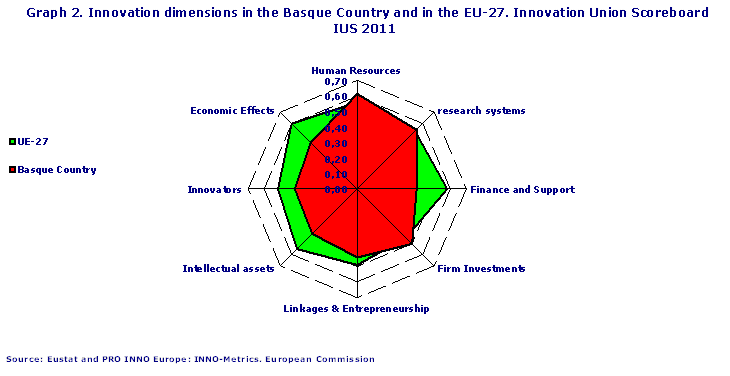Innovation dimensions in the Basque Country and in the EU-27. Innovation Union Scoreboard IUS 2011