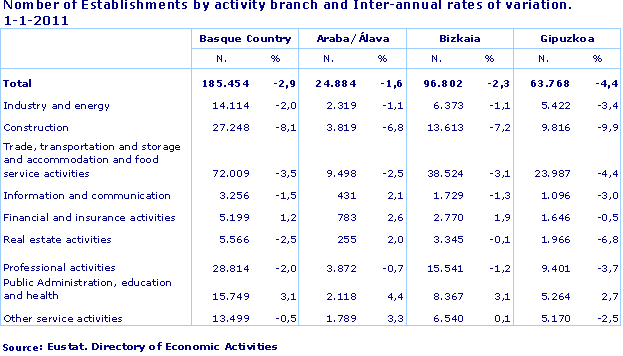 Nomber of Establishments by activity branch and Inter-annual rates of variation. 1-1-2011