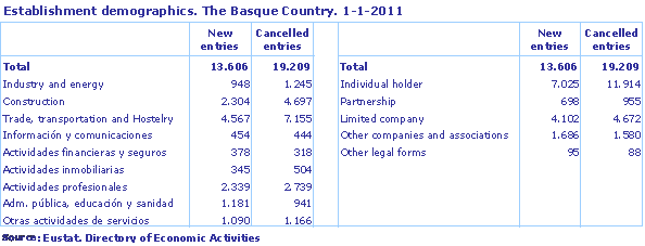 Establishment demographics. The Basque Country. 1-1-2011