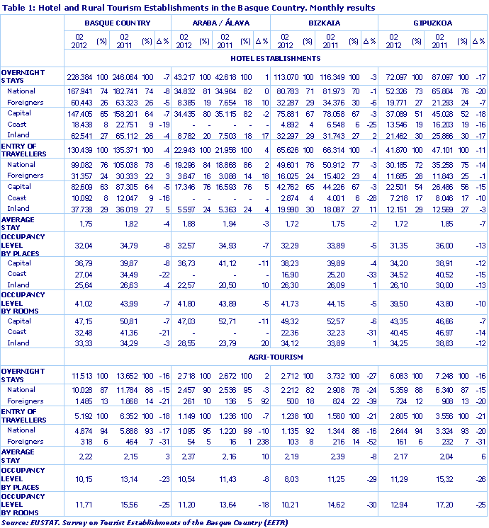 Hotel and Rural Tourism Establishments in the Basque Country. Monthly results