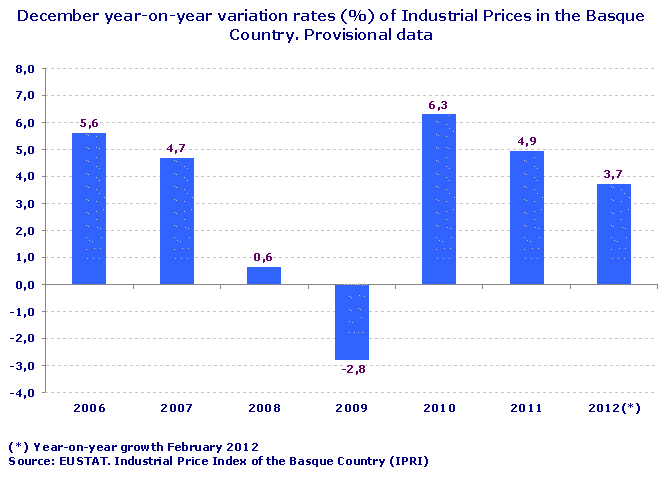 December year-on-year variation rates (%) of Industrial Prices in the Basque Country. Provisional data