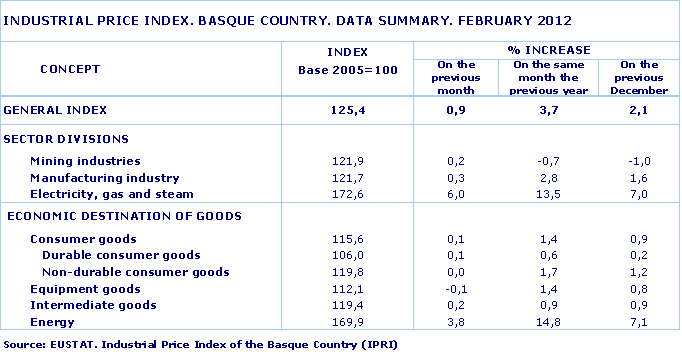 INDUSTRIAL PRICE INDEX. BASQUE COUNTRY. DATA SUMMARY. FEBRUARY 2012