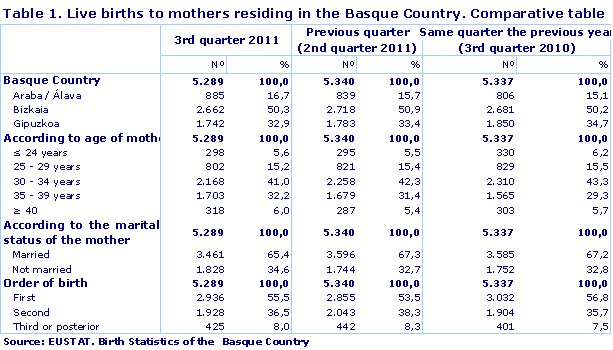Live births to mothers residing in the Basque Country. Comparative table