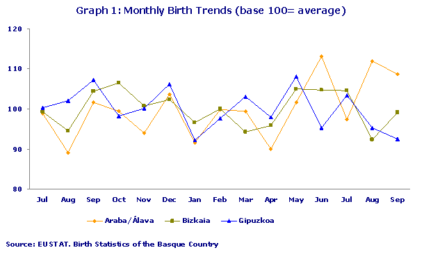Monthly Birth Trends (base 100= average)