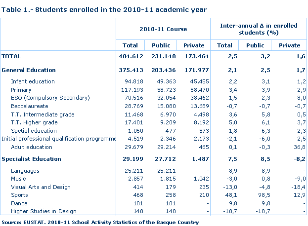 Students enrolled in the 2010-11 academic year