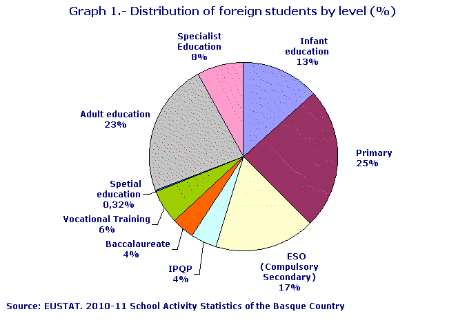 Distribution of foreign students by level (%)