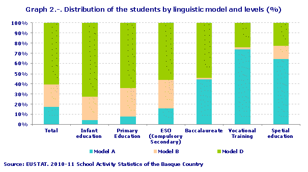 Distribution of the students by linguistic model and levels (%)
