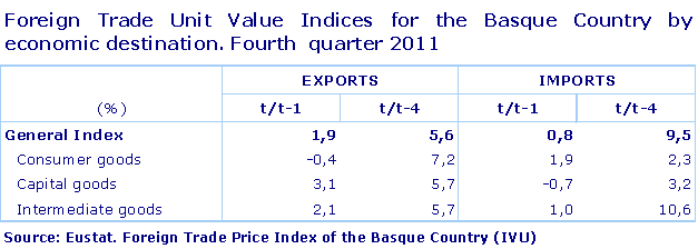 Foreign Trade Unit Value Indices for the Basque Country by economic destination. Fourth  quarter 2011