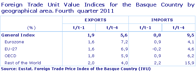 Foreign Trade Unit Value Indices for the Basque Country by geographical area. Fourth  quarter 2011
