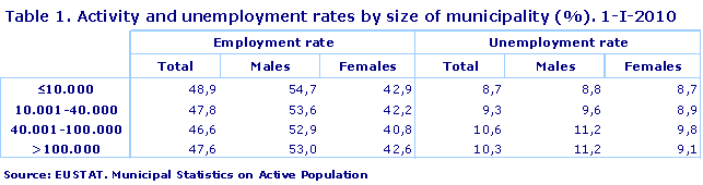 Activity and unemployment rates by size of municipality (%). 1-I-2010