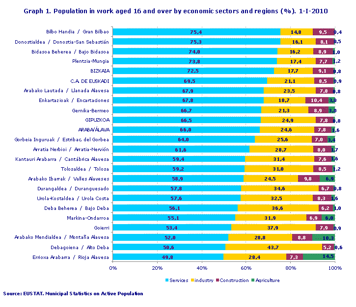 Population in work aged 16 and over by economic sectors and regions (%). 1-I-2010