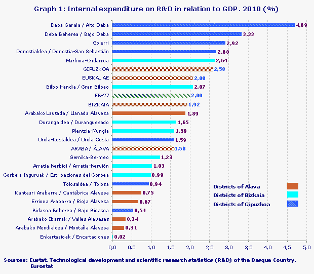 Internal expenditure on R&D in relation to GDP. 2010 (%)