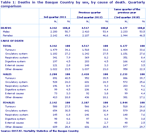 Deaths in the Basque Country by sex, by cause of death. Quarterly comparison