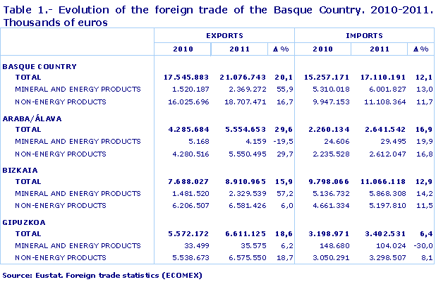 Evolution of the foreign trade of the Basque Country. 2010-2011. Thousands of euros