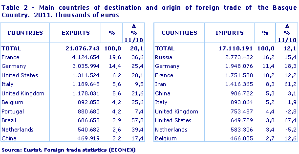 Main countries of destination and origin of foreign trade of  the Basque Country.  2011. Thousands of euros