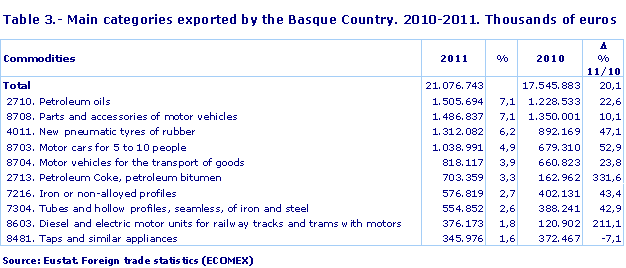 Main categories exported by the Basque Country. 2010-2011. Thousands of euros