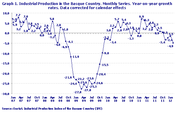 Industrial Production in the Basque Country. Monthly Series. Year-on-year growth rates. Data corrected for calendar effects