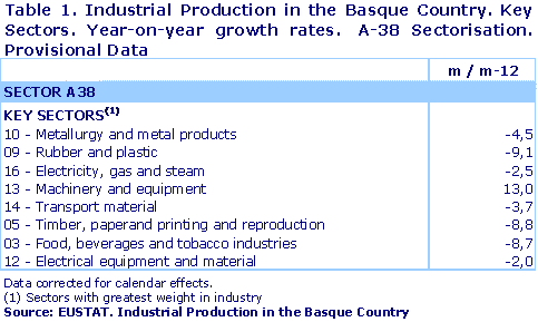 Industrial Production in the Basque Country. Key Sectors. Year-on-year growth rates.  A-38 Sectorisation. Provisional Data