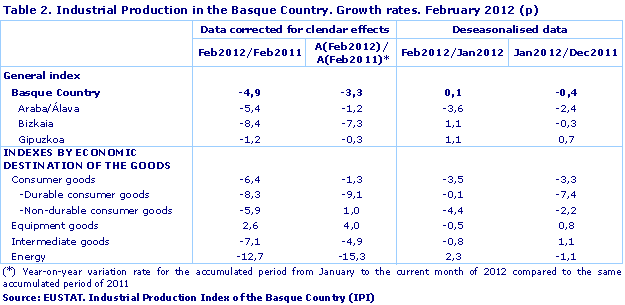 Industrial Production in the Basque Country. Growth rates. February 2012 (p)