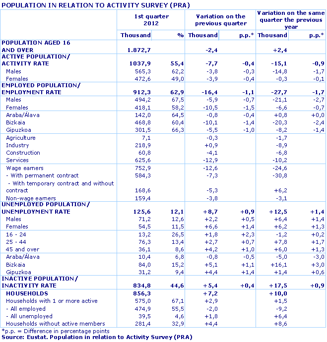 POPULATION IN RELATION TO ACTIVITY SURVEY (PRA)
