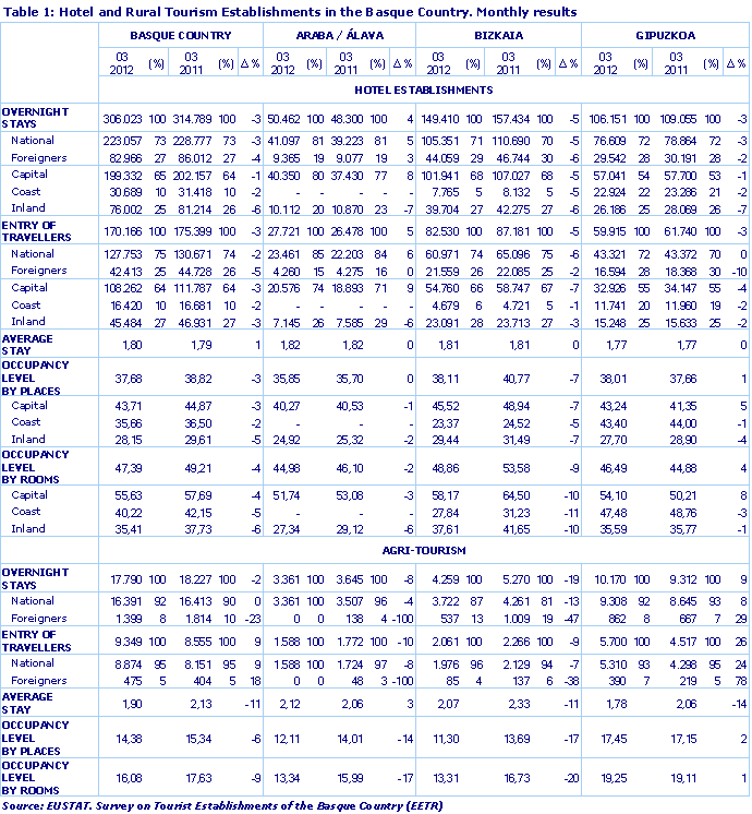 Hotel and Rural Tourism Establishments in the Basque Country. Monthly results