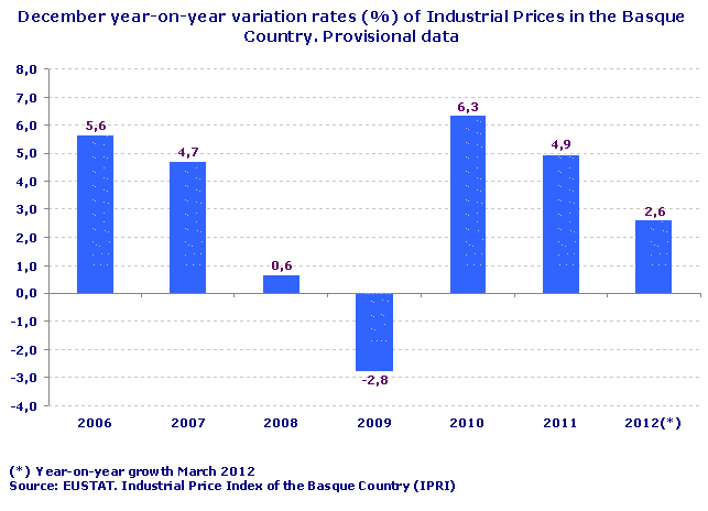 December year-on-year variation rates (%) of Industrial Prices in the Basque Country. Provisional data