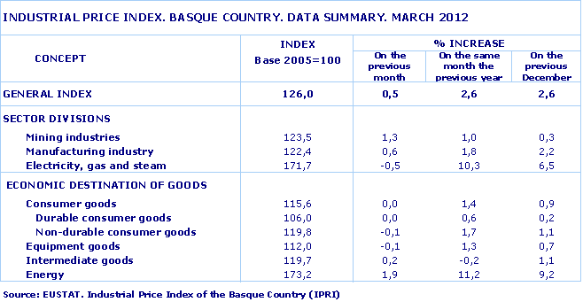 INDUSTRIAL PRICE INDEX. BASQUE COUNTRY. DATA SUMMARY. MARCH 2012