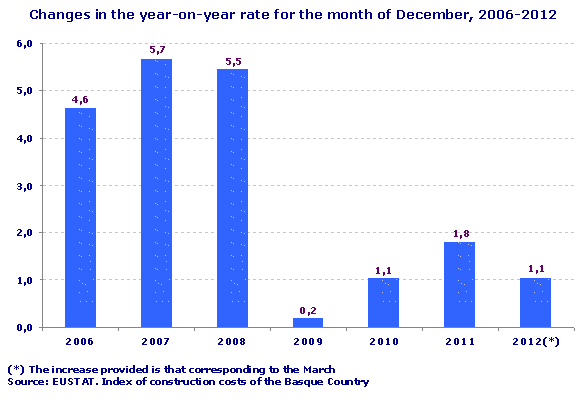 Changes in the year-on-year rate for the month of December, 2006-2012
