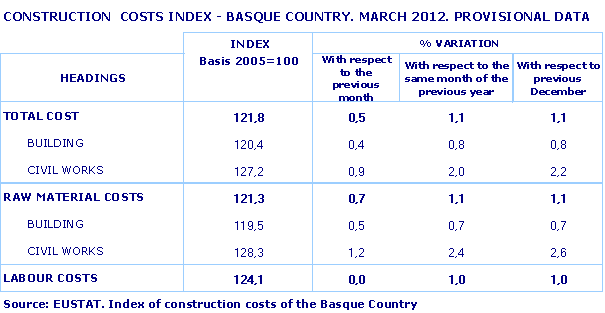 CONSTRUCTION  COSTS INDEX - BASQUE COUNTRY. MARCH 2012. PROVISIONAL DATA