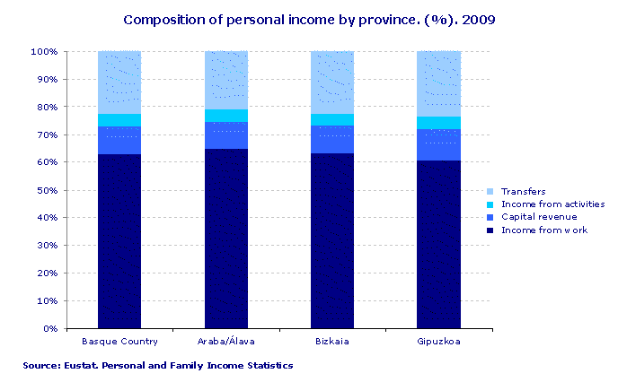 Composition of personal income by province. (%). 2009
