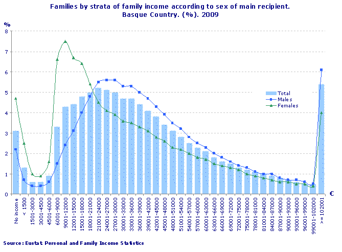 Families by strata of family income according to sex of main recipient. Basque Country. (%). 2009