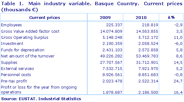 Main industry variable. Basque Country.  Current prices (thousands €)