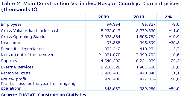 Main Construction Variables. Basque Country.  Current prices (thousands €)