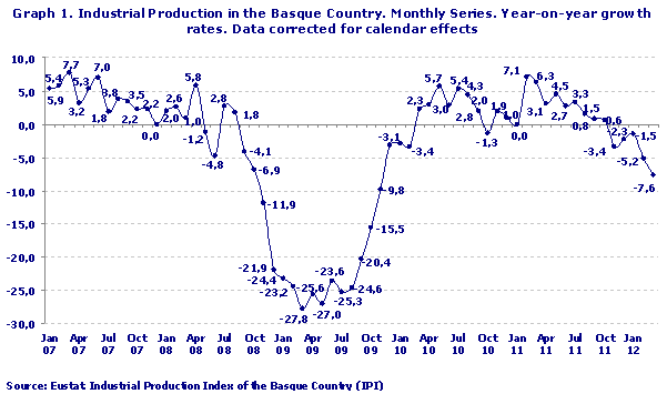 Industrial Production in the Basque Country. Monthly Series. Year-on-year growth rates. Data corrected for calendar effects