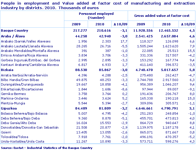 People in employment and Value added at factor cost of manufacturing and extraction industry by districts. 2010.  Thousands of euros