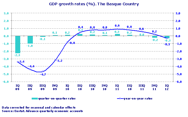 GDP growth rates (%). The Basque Country