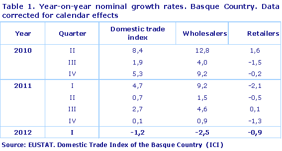 Year-on-year nominal growth rates. Basque Country. Data corrected for calendar effects