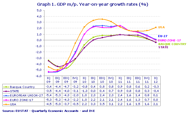 GDP m/p. Year-on-year growth rates (%)