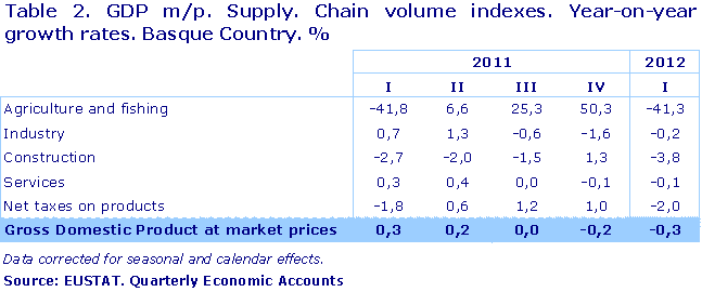 GDP m/p. Supply. Chain volume indexes. Year-on-year growth rates. Basque Country. %